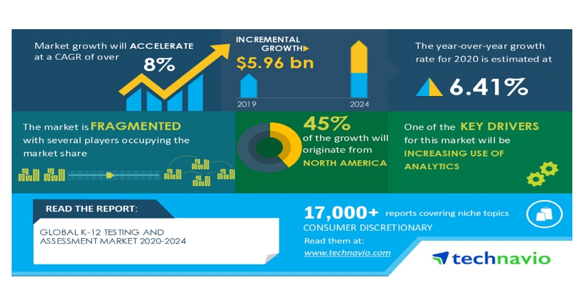 K-12 Blended E-Learning Market Size In 2024 : Forecasting Share and Scope  for 2024-2031