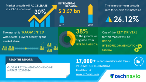 Technavio has announced its latest market research report titled Global Recommendation Engine Market 2020-2024 (Graphic: Business Wire)
