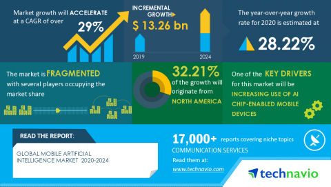 Technavio has announced its latest market research report titled Global Mobile Artificial Intelligence Market 2020-2024 (Graphic: Business Wire)