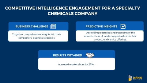 Infiniti’s Competitive Intelligence Engagement Helped a Specialty Chemicals Company Increase Market Share by 27% (Graphic: Business Wire)