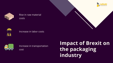 Analyzing the impact of Brexit on the cost structure of packaging industry. (Graphic: Business Wire)