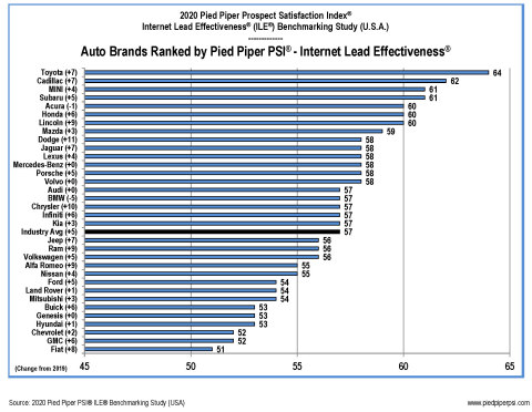 2020 Pied Piper PSI Internet Lead Effectiveness Auto Industry Study (Graphic: Business Wire)