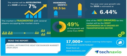 Technavio has announced its latest market research report titled Global Automotive Heat Exchanger Market 2020-2024 (Graphic: Business Wire)