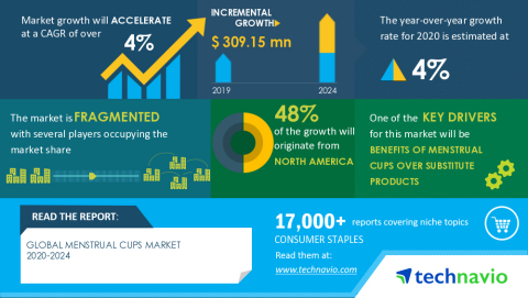 Technavio has announced its latest market research report titled Global Menstrual Cups Market 2020-2024 (Graphic: Business Wire)