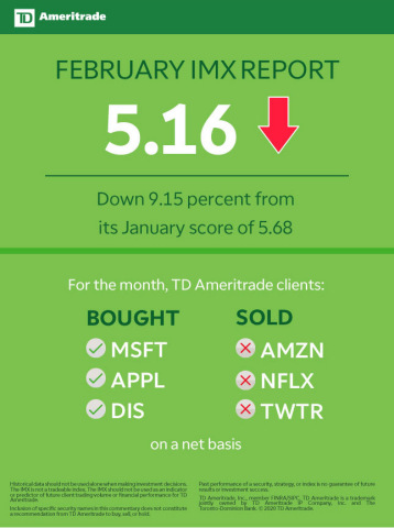 TD Ameritrade Feb. 2020 Investor Movement Index (Graphic: TD Ameritrade)