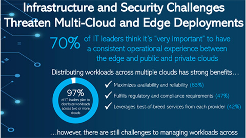 Infrastructure and Security Challenges Threaten Multi-Cloud and Edge Deployments