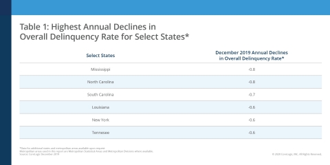 Highest Annual Declines in Overall Delinquency Rate for Select States; CoreLogic December 2019 (Graphic: Business Wire)