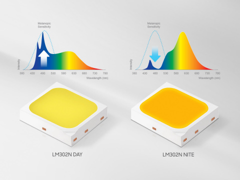 Samsung Human-centric LED packages - LM302N (Graphic: Business Wire)