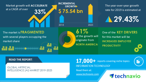 Technavio has announced its latest market research report titled Global Artificial Intelligence (AI) Market 2019-2023 (Graphic: Business Wire)