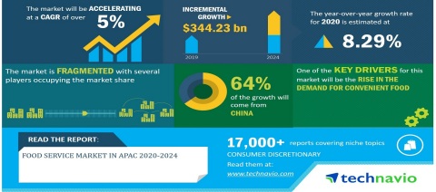 Technavio has announced its latest research report titled Food Service Market in APAC 2020-2024 (Graphic: Business Wire)