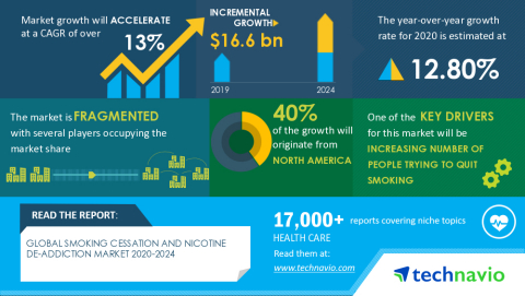 Technavio has announced its latest market research report titled Global Smoking Cessation and Nicotine De-Addiction Market 2020-2024 (Graphic: Business Wire)