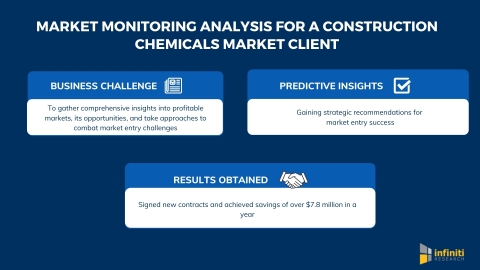 Infiniti’s Market Monitoring Analysis Helped a Construction Chemicals Market Client Achieve Savings of Over $7.8 Million in a Year (photo: Business Wire)