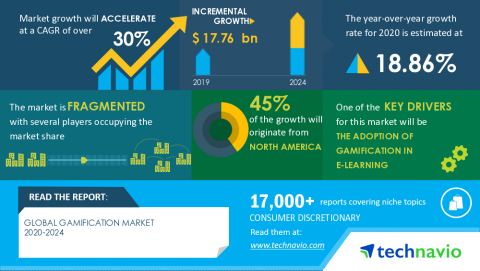 Technavio has announced its latest market research report titled Global Gamification Market 2019-2023 (Graphic: Business Wire).