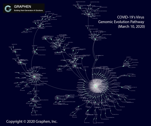 COVID-19's Virus Genomic Evolution Pathway (March 10, 2020) (Graphic: Business Wire)