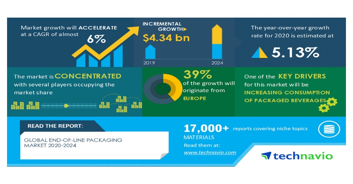 Global EndOfLine Packaging Market 20202024 Increasing Consumption