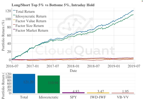 A Long-Short portfolio outperforms $RSP by 37.9%/year using Precision Alpha AltData. (Graphic: Business Wire)