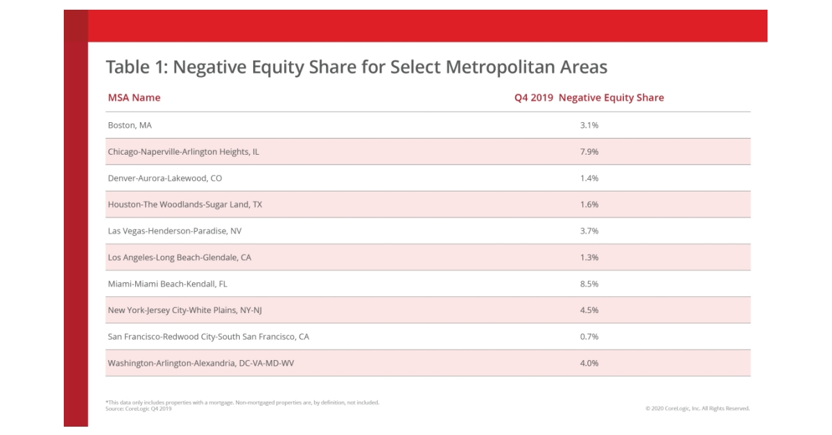 CoreLogic Reports 96,000 Homeowners Regained Positive Equity In The ...