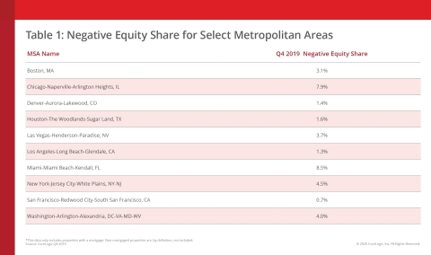 Negative Equity Share for Select Metropolitan Areas; CoreLogic Q4 2019 (Graphic: Business Wire)