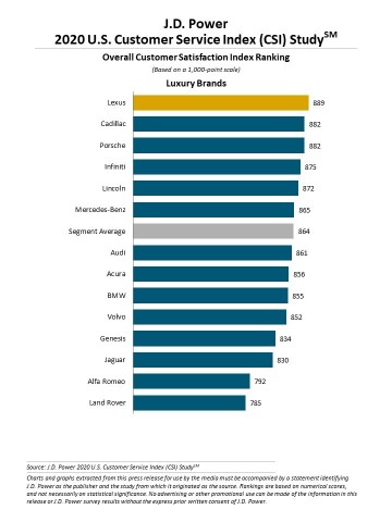 J.D. Power 2020 Customer Satisfaction Index (CSI) (Graphic: Business Wire)