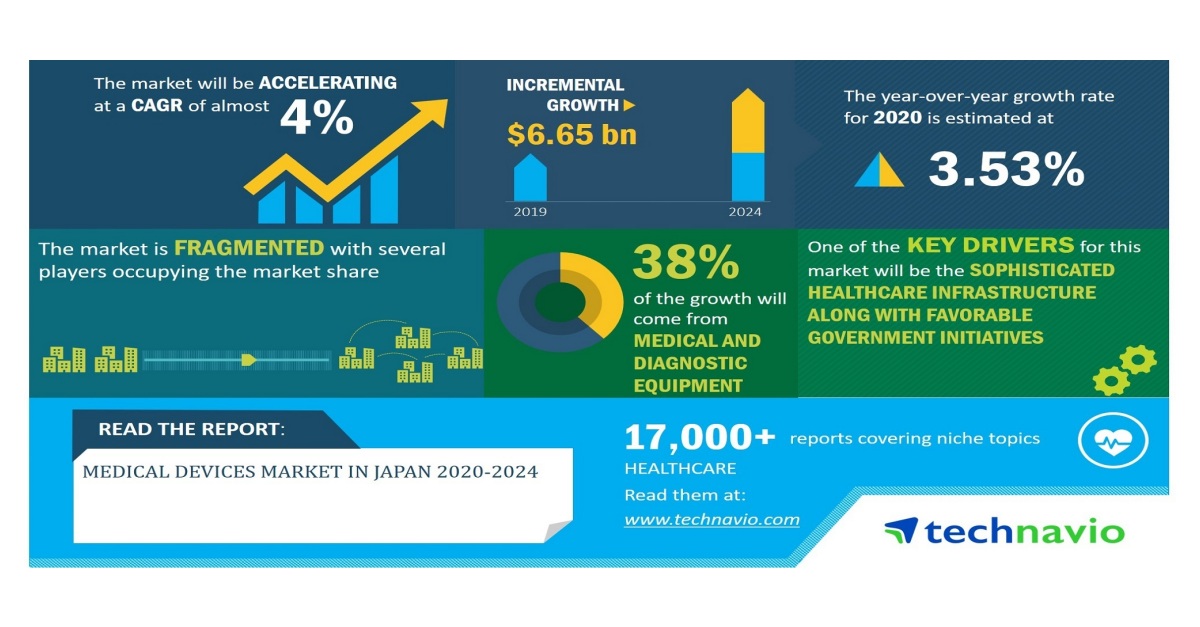 Medical Devices Market in Japan 20202024 Evolving Opportunities with