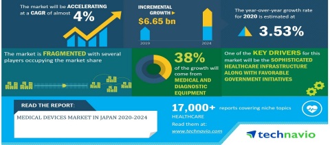 Technavio has announced its latest market research report titled Medical Devices Market in Japan 2020-2024 (Graphic: Business Wire)