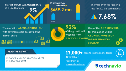 Technavio has announced its latest india research report titled Elevator and Escalator Market in India 2020-2024 (Graphic: Business Wire)
