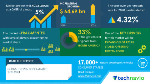 Technavio has announced its latest market research report titled Global Frozen Food Market 2020-2024 (Graphic: Business Wire)