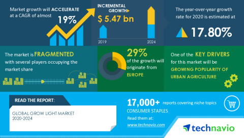 Technavio has announced its latest market research report titled Global Grow Light Market 2020-2024 (Graphic: Business Wire)