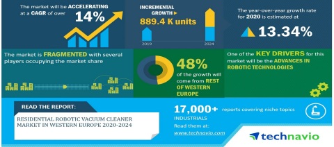 Technavio has announced its latest market research report titled Residential Robotic Vacuum Cleaner Market in Western Europe 2020-2024 (Graphic: Business Wire)