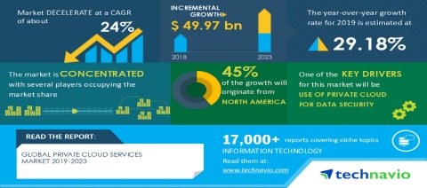 Technavio has announced its latest market research report titled Global Private Cloud Services Market 2019-2023 (Graphic: Business Wire)