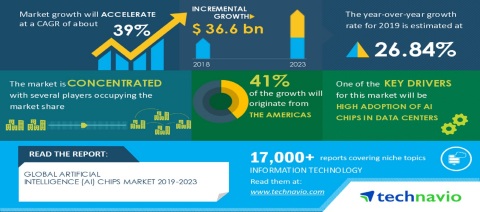 Technavio has announced its latest market research report titled Global Artificial Intelligence (AI) Chips Market 2019-2023 (Graphic: Business Wire)