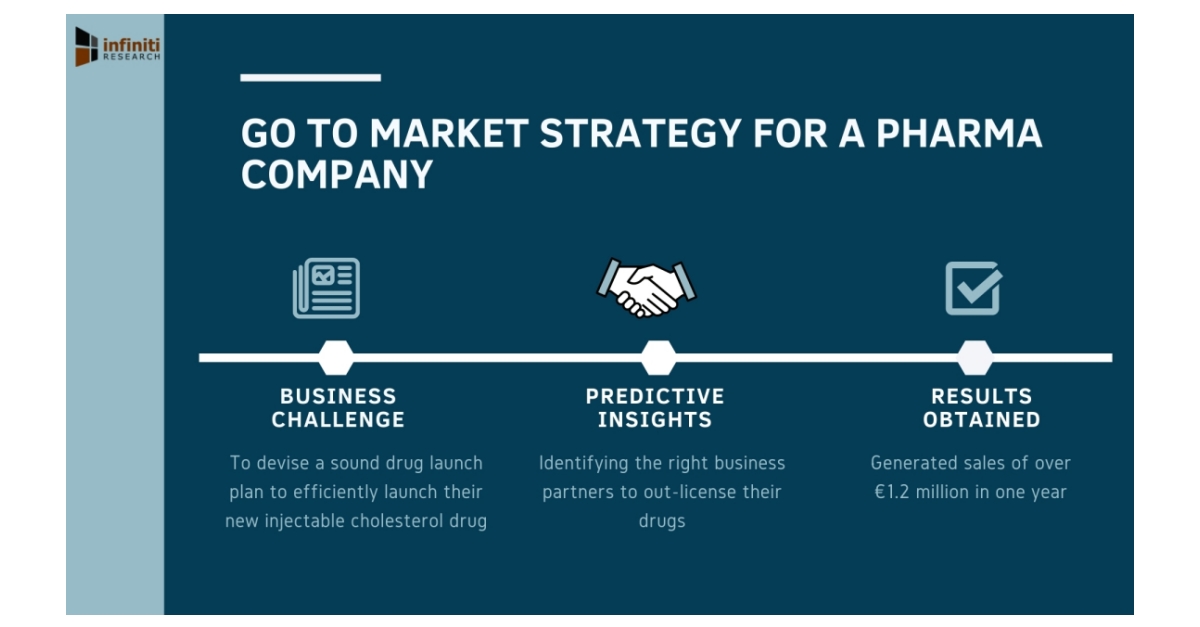 A Pharma Company Developed an Optimal Launch Plan for its New
