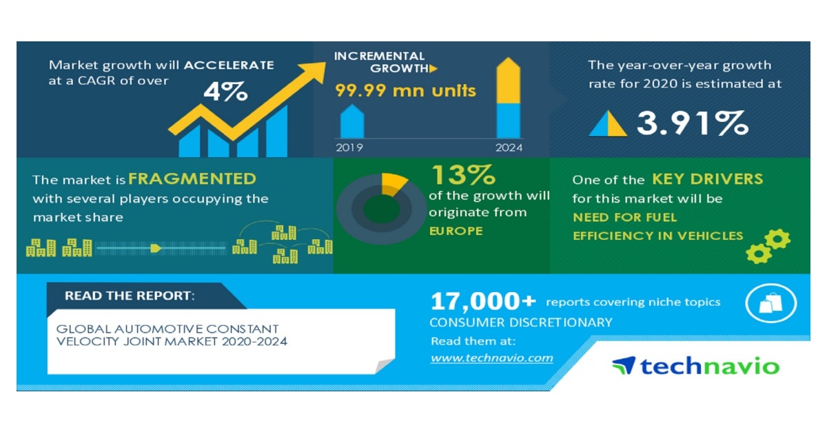 Automotive Constant Velocity Joint Market 20202024 Need for Fuel