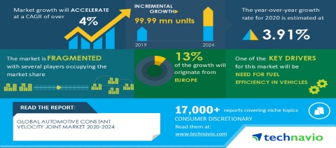 Technavio has announced its latest market research report titled Global Automotive Constant Velocity Joint Market 2020-2024 (Graphic: Business Wire).