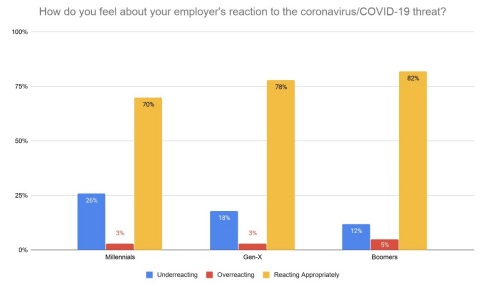 Are employers underreacting or overreacting to COVID-19? (Graphic: Business Wire)