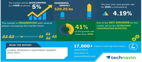 Technavio has announced its latest market research report titled Global Hydraulic Equipment Market 2020-2024 (Graphic: Business Wire)