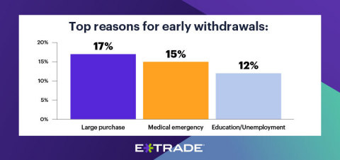 Retirement takes a backseat with nearly half of this population taking early withdrawals (Graphic: Business Wire)