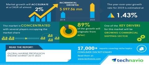 Technavio has announced its latest market research report titled Global Marine Propulsion Engine Market 2019-2023 (Photo: Business Wire)