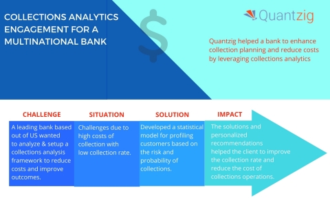 COLLECTIONS ANALYTICS ENGAGEMENT FOR A MULTINATIONAL BANK (Graphic: Business Wire)