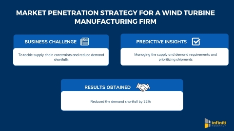 Infiniti Helped a Canadian Wind Turbine Manufacturer Reduce Demand Shortfall by 22% with Market Penetration Strategy (Graphic: Business Wire)