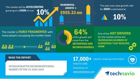 thumbnail Technavio has announced its latest US research report titled Intraoperative Neuromonitoring Market in US 2020-2024 (Graphic: Business Wire)
