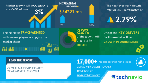 Technavio has announced its latest market research report titled Global Maternity Intimate Wear Market 2020-2024 (Graphic: Business Wire)