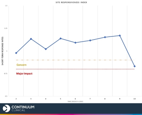 In the first two months of 2020, sites exhibited extremely consistent performance in reaching out to potential trial participants. However, the week of March 9 saw a major drop in responsiveness – well below levels of any time this year. (Graphic: Business Wire)