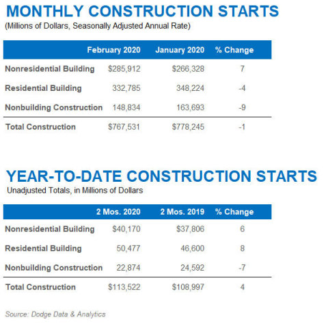 February 2020 Construction Starts (Graphic: Businsess Wire)