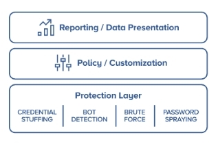 Kount Control is the industry’s first adaptive protection solution to stop account takeover fraud. (Graphic: Business Wire)