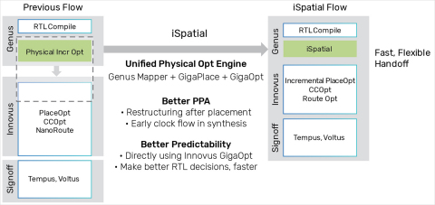 The Cadence digital full flow has been enhanced to further optimize power, performance and area (PPA) results across a variety of application areas including automotive, mobile, networking, high-performance computing and artificial intelligence (AI). (Graphic: Business Wire)