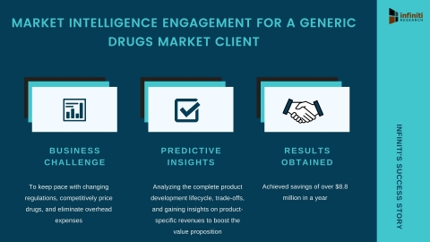 original A US-Based Generic Drugs Market Client Achieved Savings of Over $8.8 Million with Market Intelligence Engagement (Photo: Business Wire)