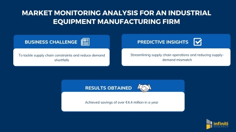 Infiniti Helped an Industrial Equipment Manufacturing Firm Reduce Overhead Expenses and Realize Savings of Over €4.4 Million with Market Monitoring Analysis (Graphic: Business Wire)