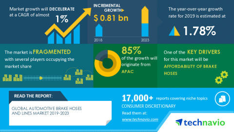 Technavio has announced its latest market research report titled Global Automotive Brake Hoses and Lines Market 2019-2023 (Graphic: Business Wire)