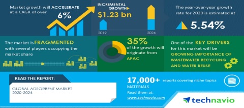 Technavio has published a latest market research report titled Global Adsorbent Market 2020-2024 (Graphic: Business Wire)